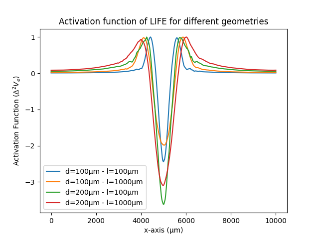 Activation function of LIFE for different geometries
