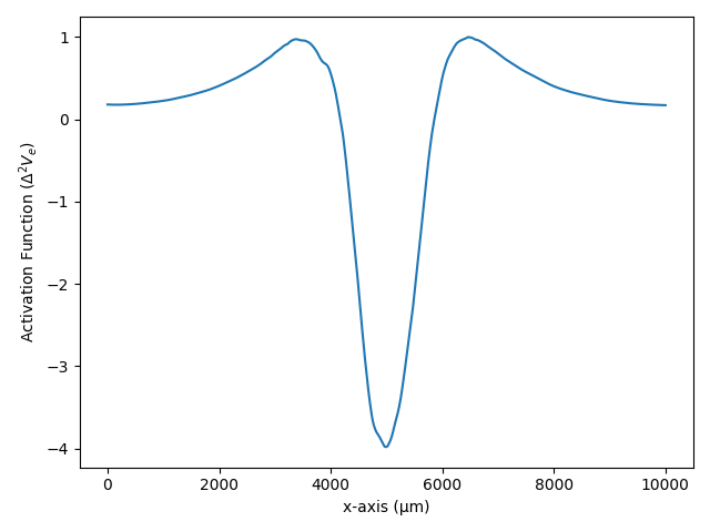14 activation function cuff