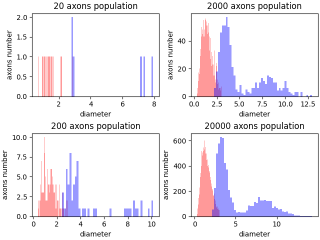 20 axons population, 2000 axons population, 200 axons population, 20000 axons population