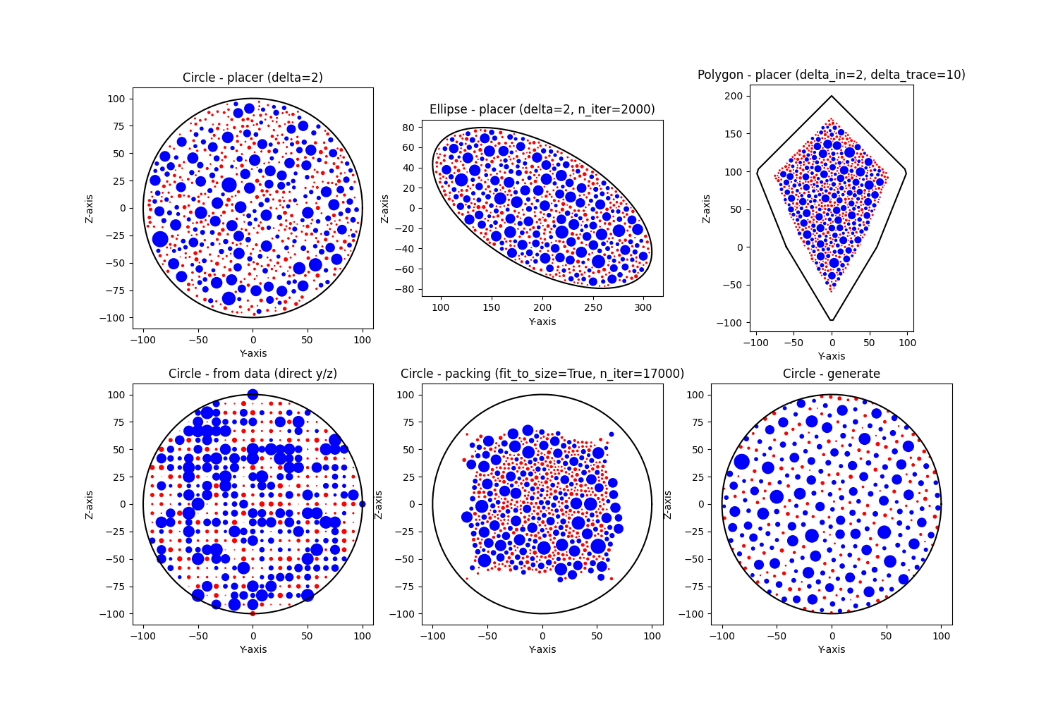 Circle - placer (delta=2), Ellipse - placer (delta=2, n_iter=2000), Polygon - placer (delta_in=2, delta_trace=10), Circle - from data (direct y/z), Circle - packing (fit_to_size=True, n_iter=17000), Circle - generate