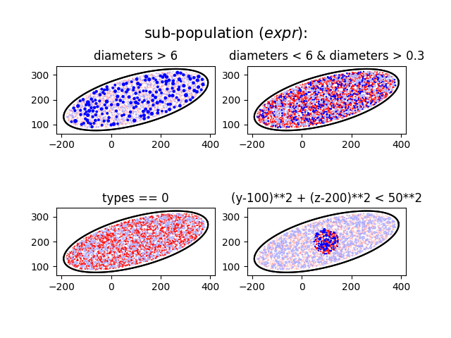 diameters > 6, diameters < 6 & diameters > 0.3, types == 0, (y-100)**2 + (z-200)**2 < 50**2