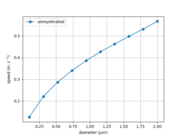 2 propagation velocity
