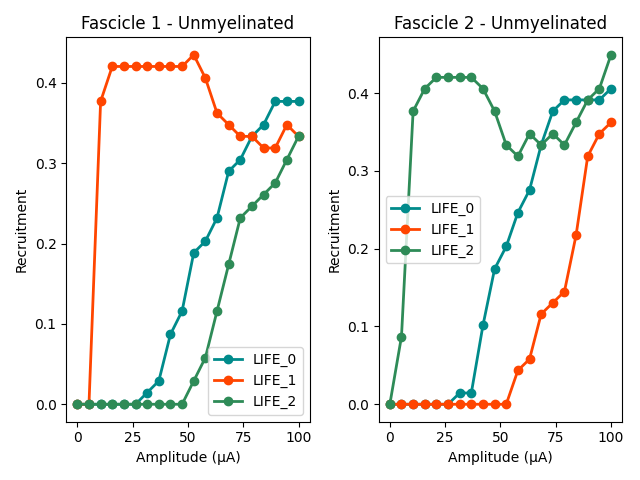 Fascicle 1 - Unmyelinated, Fascicle 2 - Unmyelinated