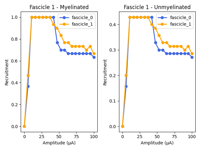 Fascicle 1 - Myelinated, Fascicle 1 - Unmyelinated