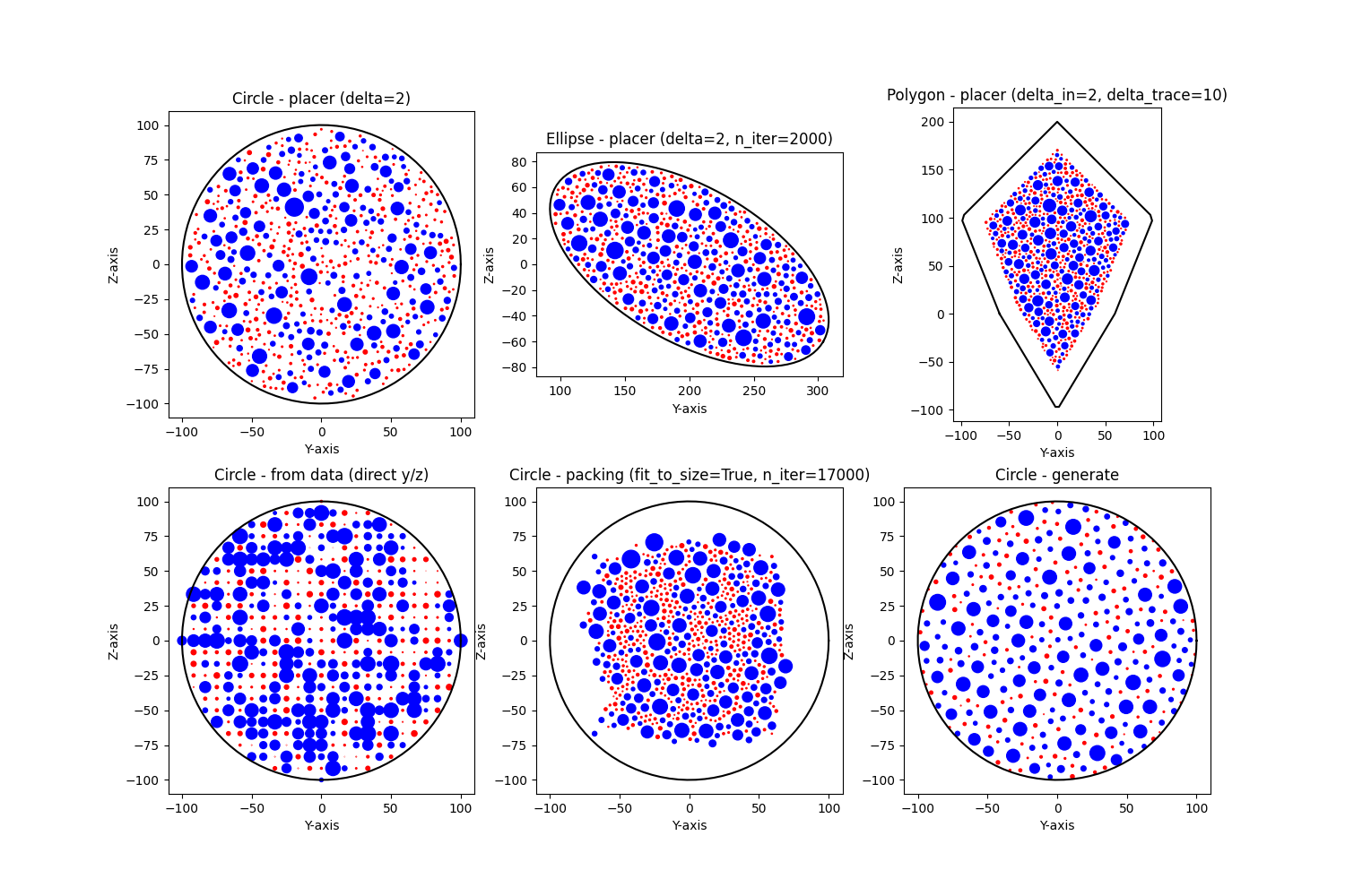 Circle - placer (delta=2), Ellipse - placer (delta=2, n_iter=2000), Polygon - placer (delta_in=2, delta_trace=10), Circle - from data (direct y/z), Circle - packing (fit_to_size=True, n_iter=17000), Circle - generate