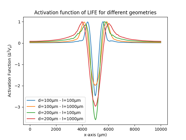 Activation function of LIFE for different geometries