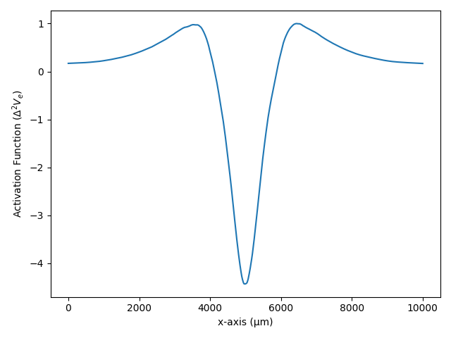 14 activation function cuff