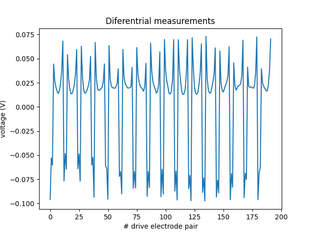 Diferentrial measurements
