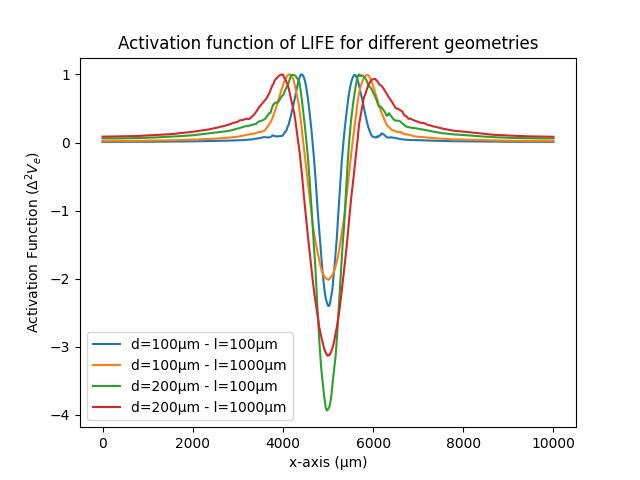 Activation function of LIFE for different geometries