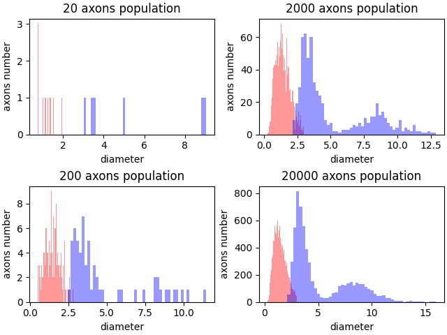 20 axons population, 2000 axons population, 200 axons population, 20000 axons population