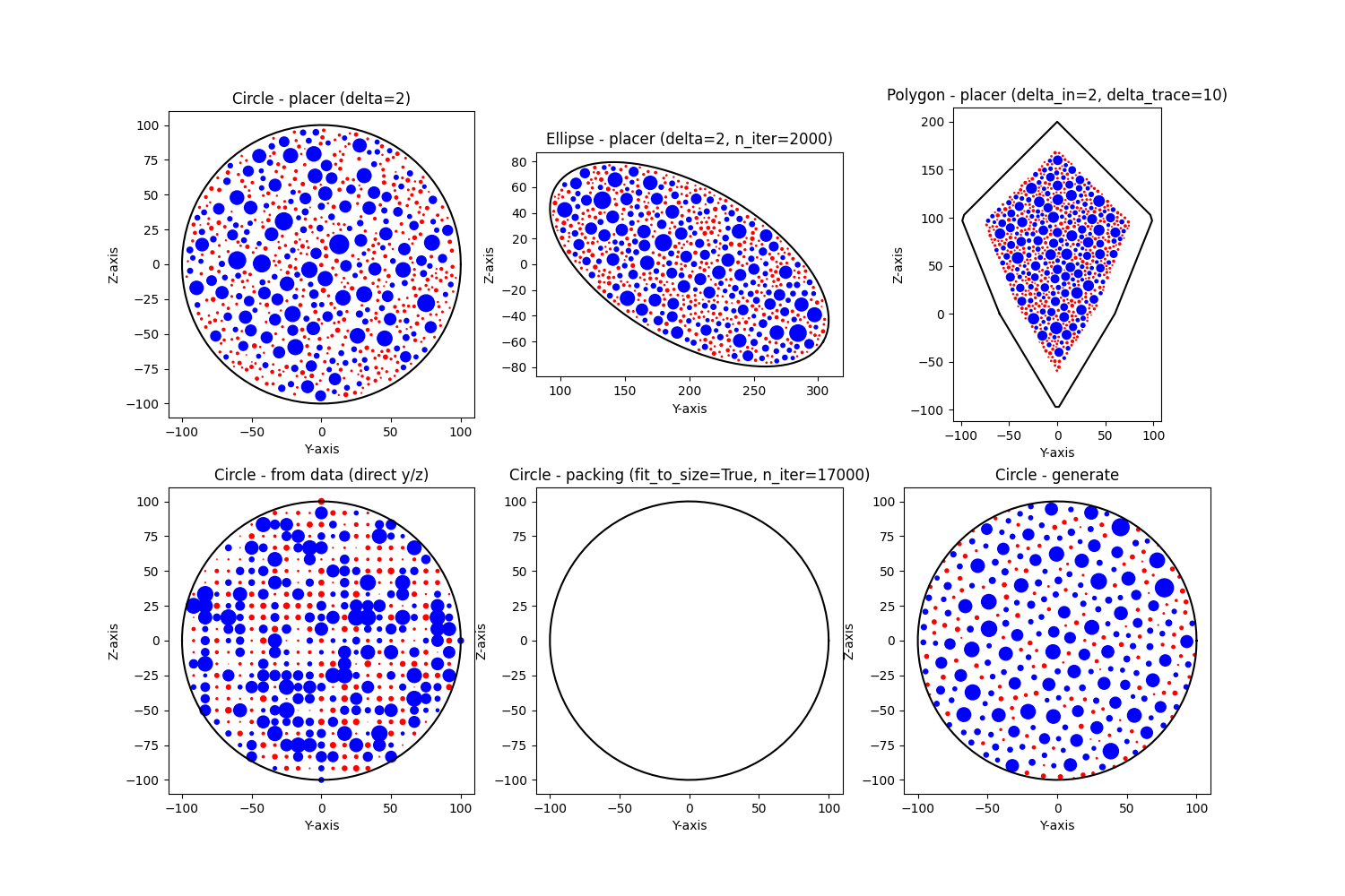 Circle - placer (delta=2), Ellipse - placer (delta=2, n_iter=2000), Polygon - placer (delta_in=2, delta_trace=10), Circle - from data (direct y/z), Circle - packing (fit_to_size=True, n_iter=17000), Circle - generate