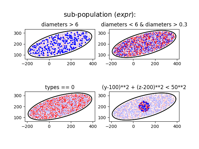 diameters > 6, diameters < 6 & diameters > 0.3, types == 0, (y-100)**2 + (z-200)**2 < 50**2