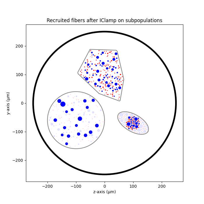 Recruited fibers after IClamp on subpopulations