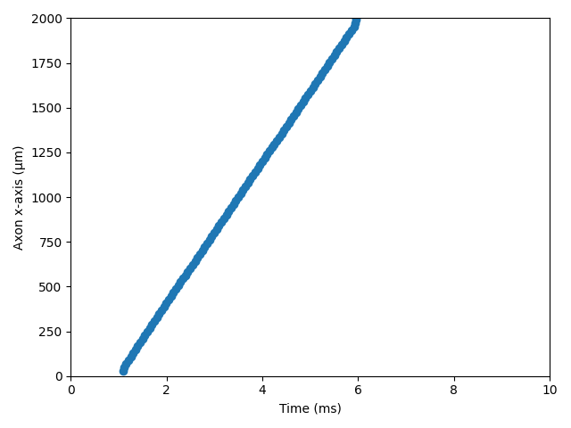 2 propagation velocity