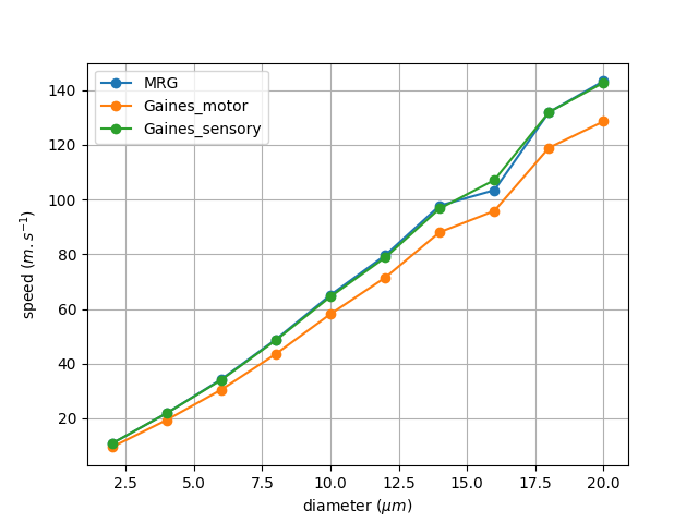 2 propagation velocity