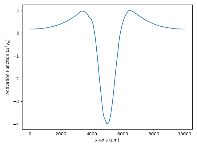 14 activation function cuff