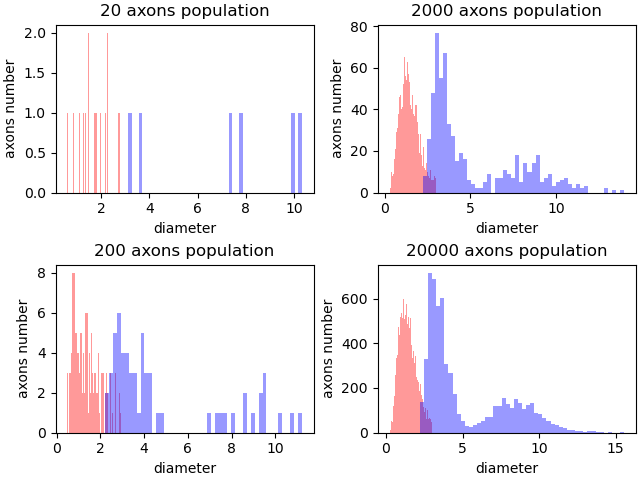 20 axons population, 2000 axons population, 200 axons population, 20000 axons population