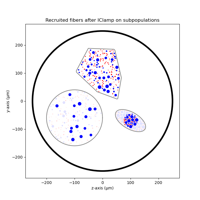 Recruited fibers after IClamp on subpopulations