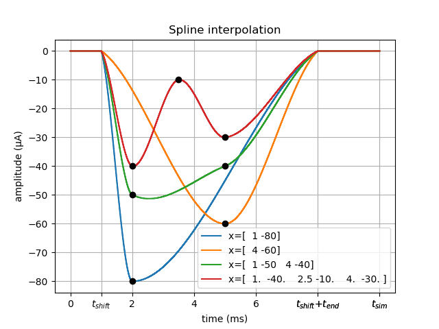 Spline interpolation