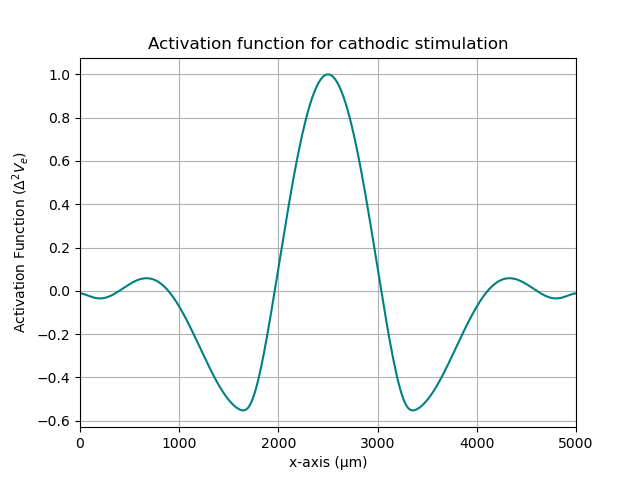 Activation function for cathodic stimulation