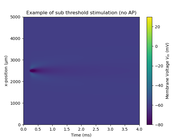 Example of sub threshold stimulation (no AP)