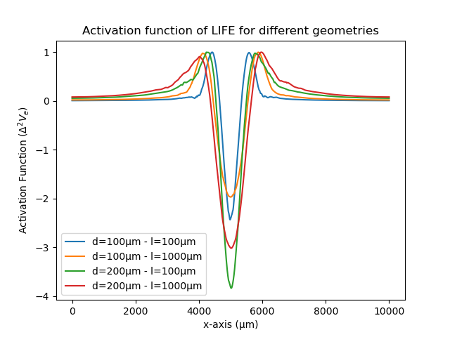 Activation function of LIFE for different geometries