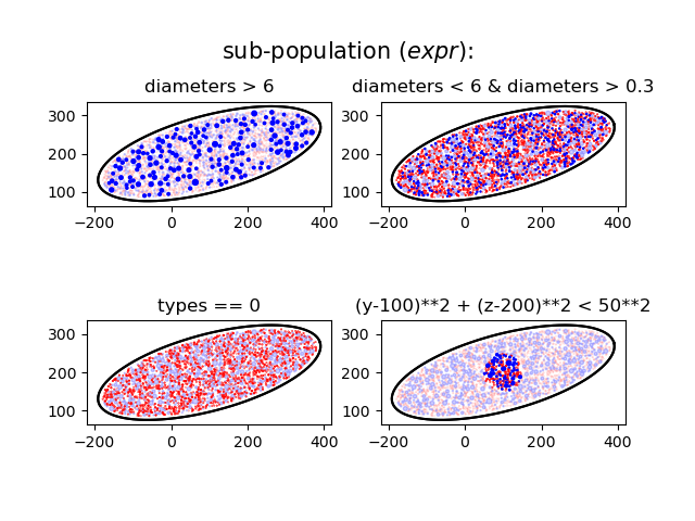 diameters > 6, diameters < 6 & diameters > 0.3, types == 0, (y-100)**2 + (z-200)**2 < 50**2