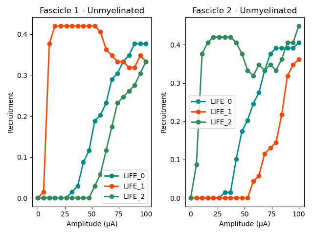 Fascicle 1 - Unmyelinated, Fascicle 2 - Unmyelinated