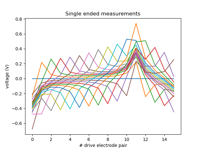 Single ended measurements