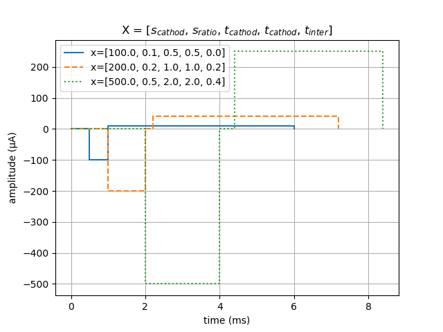 X = [$s_{cathod}$, $s_{ratio}$, $t_{cathod}$, $t_{cathod}$, $t_{inter}$]