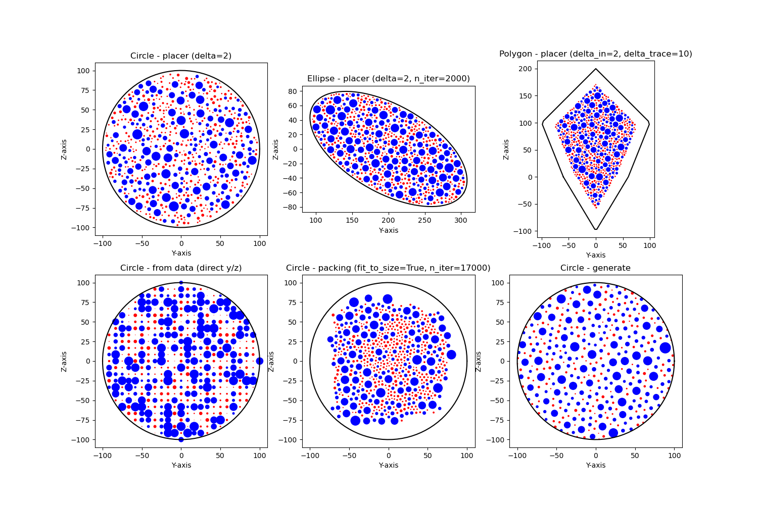 Circle - placer (delta=2), Ellipse - placer (delta=2, n_iter=2000), Polygon - placer (delta_in=2, delta_trace=10), Circle - from data (direct y/z), Circle - packing (fit_to_size=True, n_iter=17000), Circle - generate