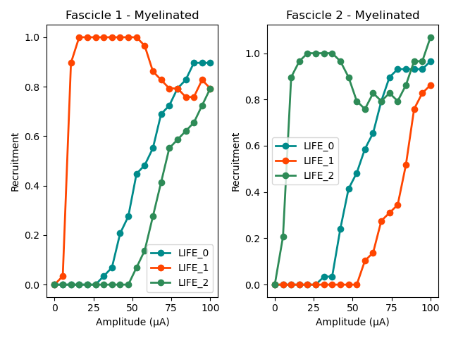 Fascicle 1 - Myelinated, Fascicle 2 - Myelinated