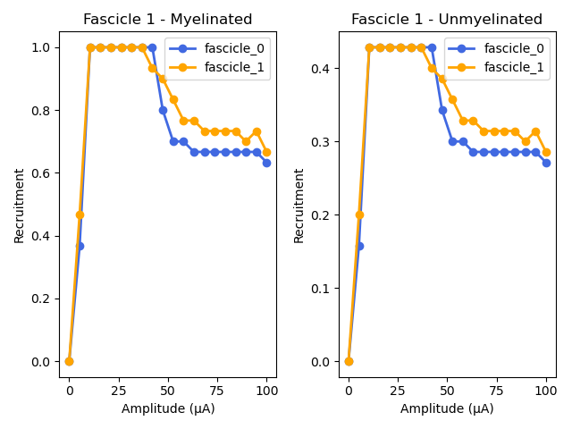 Fascicle 1 - Myelinated, Fascicle 1 - Unmyelinated
