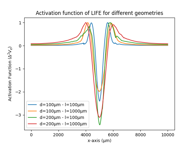 Activation function of LIFE for different geometries