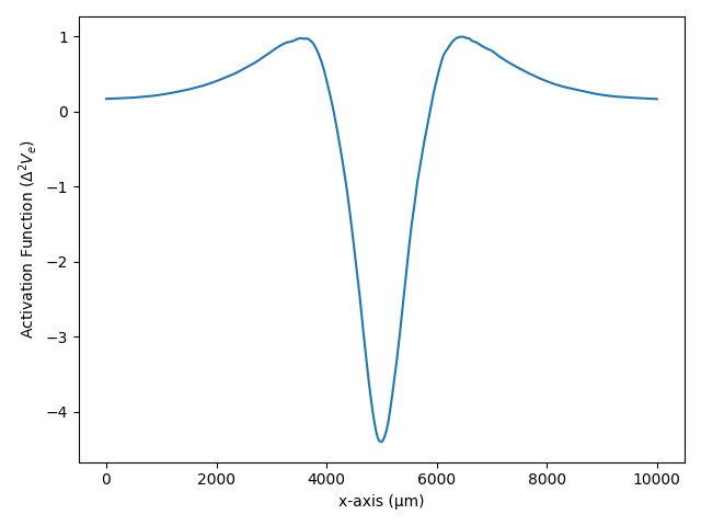 14 activation function cuff