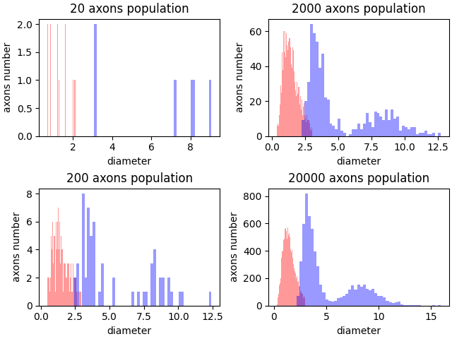 20 axons population, 2000 axons population, 200 axons population, 20000 axons population
