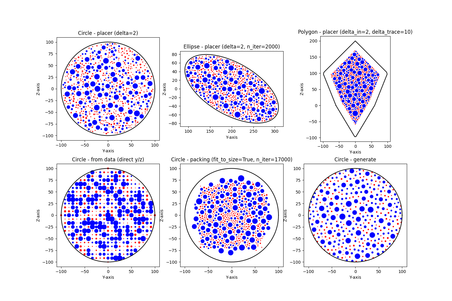 Circle - placer (delta=2), Ellipse - placer (delta=2, n_iter=2000), Polygon - placer (delta_in=2, delta_trace=10), Circle - from data (direct y/z), Circle - packing (fit_to_size=True, n_iter=17000), Circle - generate