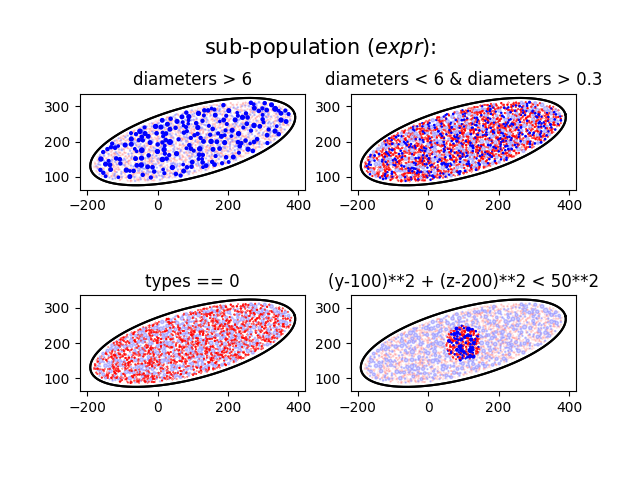diameters > 6, diameters < 6 & diameters > 0.3, types == 0, (y-100)**2 + (z-200)**2 < 50**2