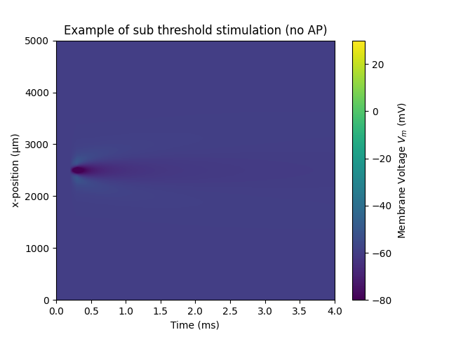 Example of sub threshold stimulation (no AP)