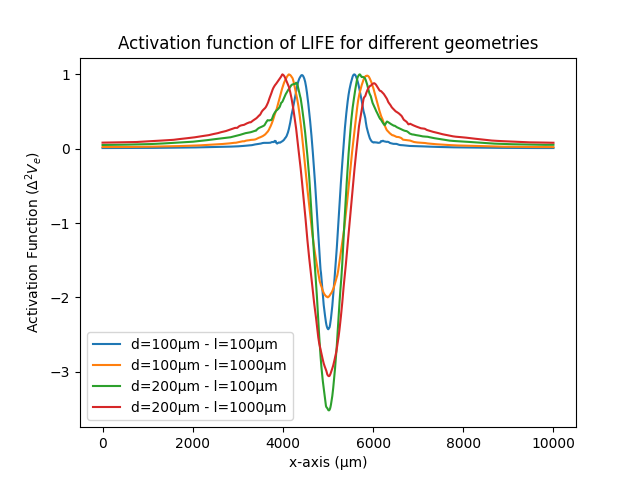 Activation function of LIFE for different geometries