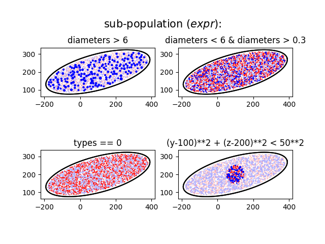 diameters > 6, diameters < 6 & diameters > 0.3, types == 0, (y-100)**2 + (z-200)**2 < 50**2