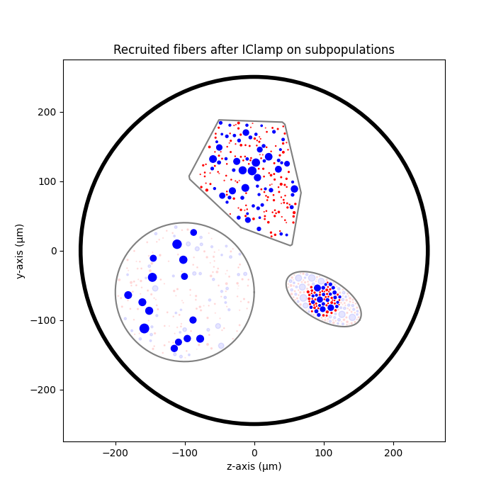 Recruited fibers after IClamp on subpopulations