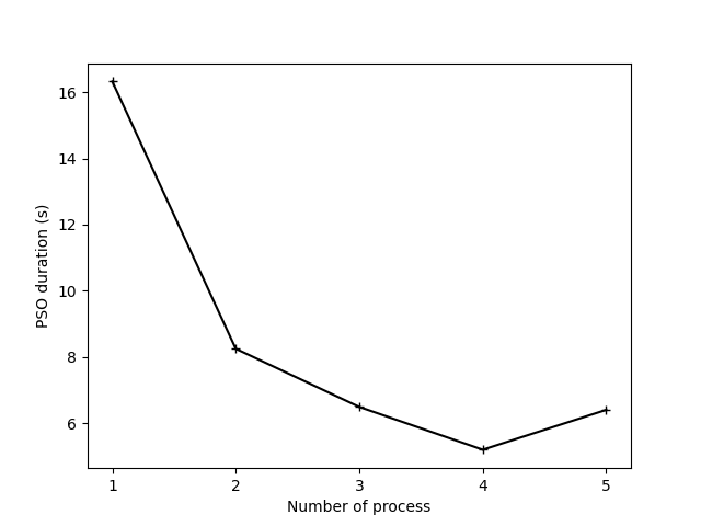 o06 mproc optimization