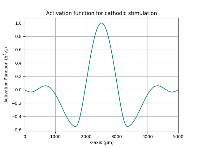 Activation function for cathodic stimulation