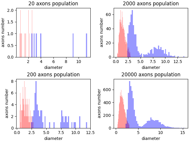 20 axons population, 2000 axons population, 200 axons population, 20000 axons population