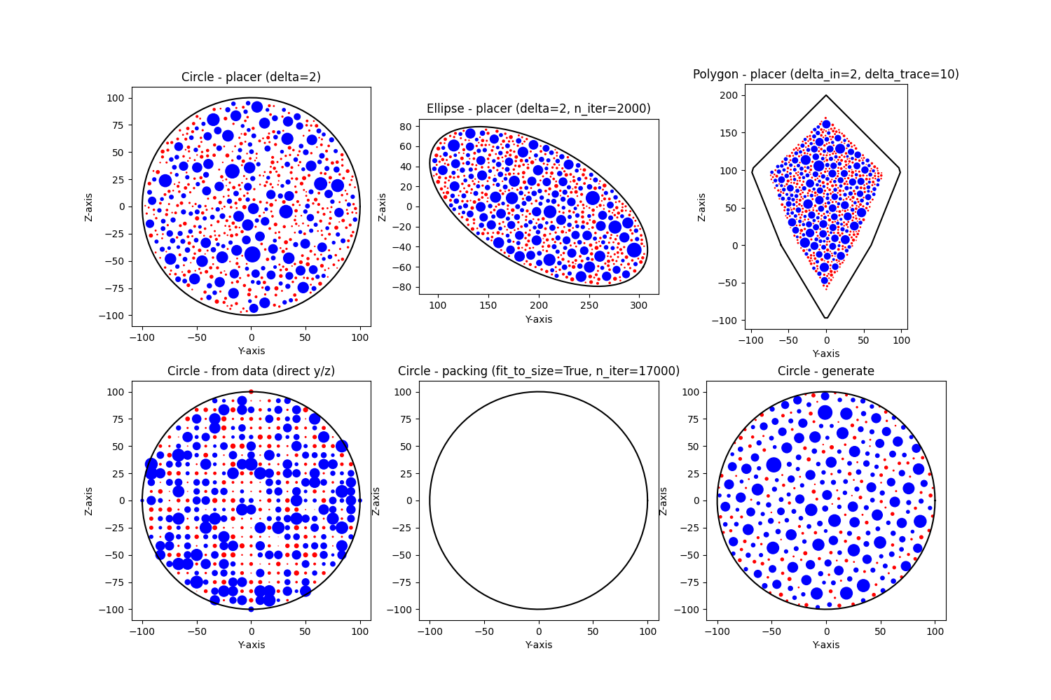 Circle - placer (delta=2), Ellipse - placer (delta=2, n_iter=2000), Polygon - placer (delta_in=2, delta_trace=10), Circle - from data (direct y/z), Circle - packing (fit_to_size=True, n_iter=17000), Circle - generate