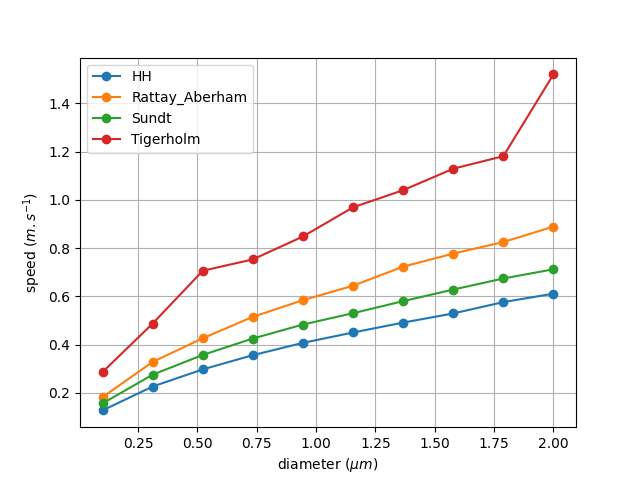 2 propagation velocity