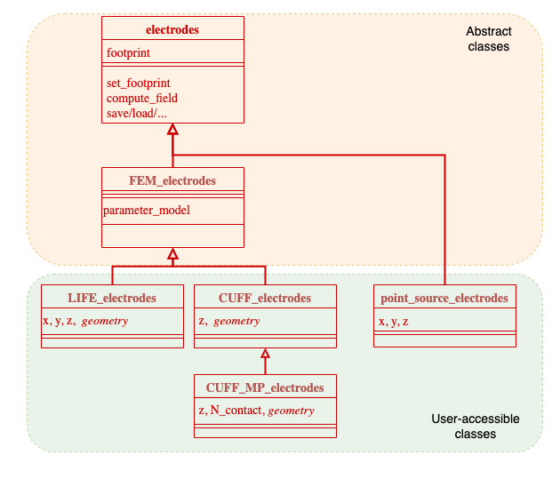 ../_images/electrodes_classdiagram.png