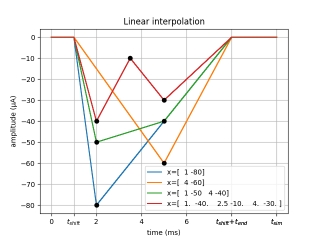 Linear interpolation