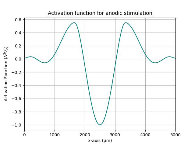 Activation function for anodic stimulation